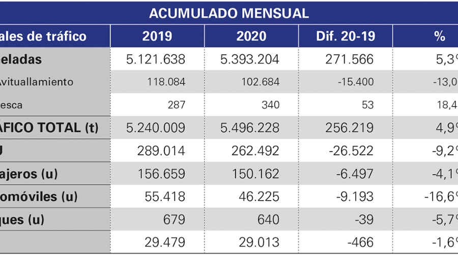 El tr&aacute;fico del Puerto de Barcelona continua al alza pese al descenso de los TEUs en tr&aacute;nsito