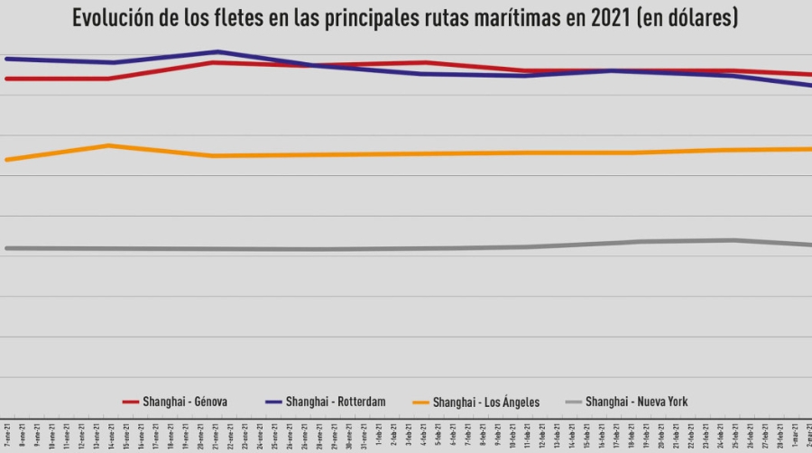 Los fletes Asia-Mediterr&aacute;neo se estabilizan a la espera de confirmar su desescalada