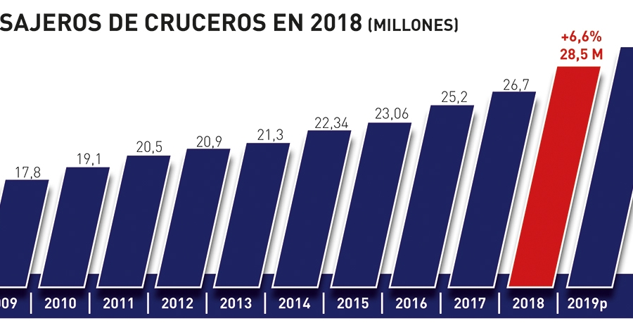 El impacto global de la industria de cruceros ascendi&oacute; a 134.000 millones de d&oacute;lares en 2018