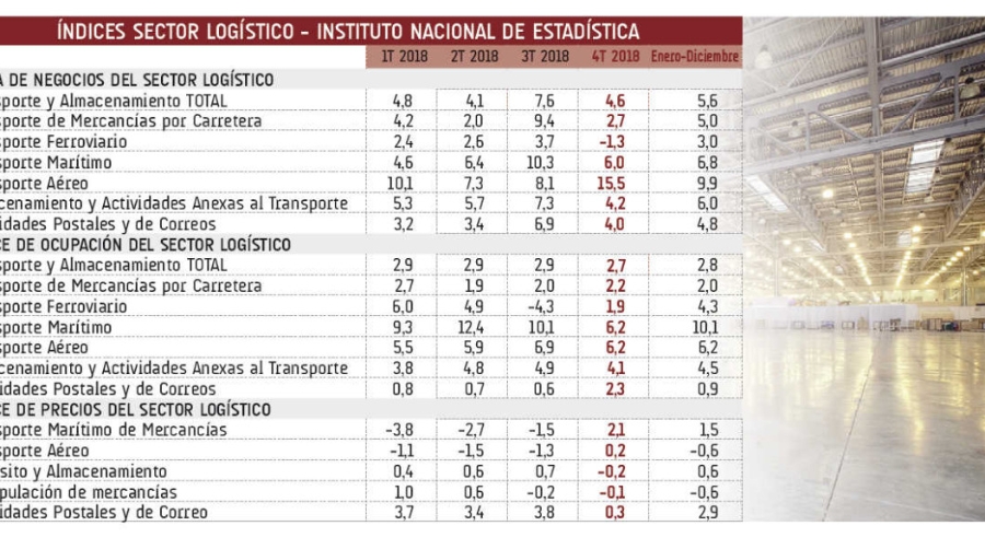La log&iacute;stica crece m&aacute;s del doble que el PIB