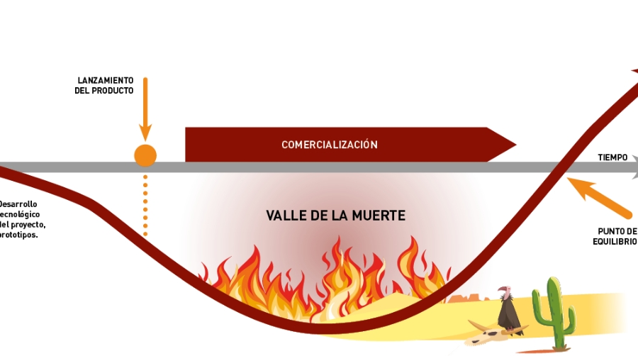 El reto de superar&nbsp;el &ldquo;valle de la muerte&rdquo;