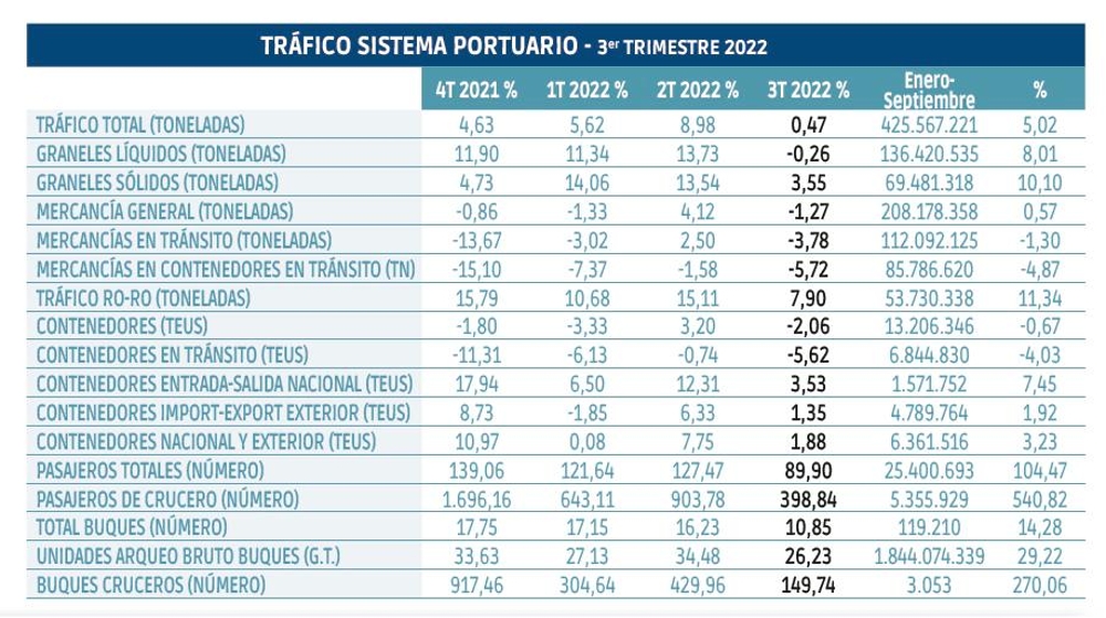 El tráfico portuario se queda sin crecer en el tercer trimestre