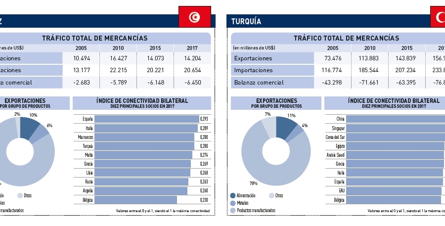 Espa&ntilde;a, hub de conexiones en el Mediterr&aacute;neo