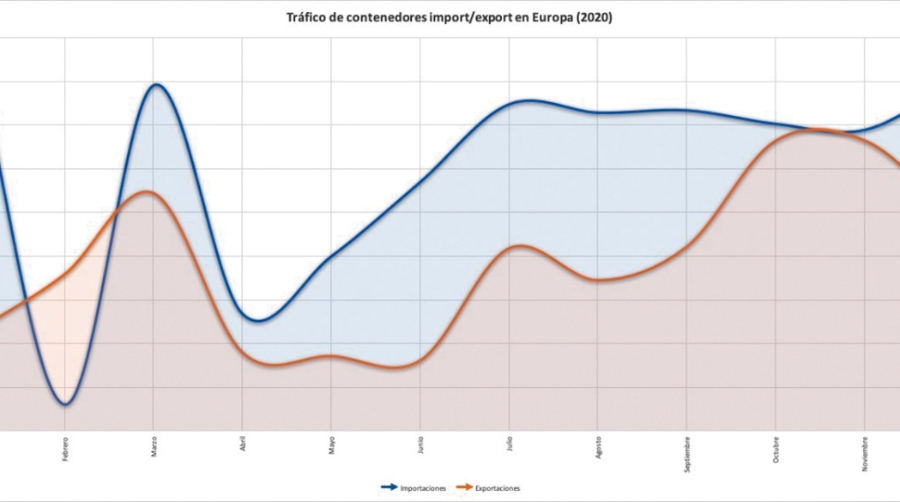 El a&ntilde;o m&aacute;s at&iacute;pico para la import/export