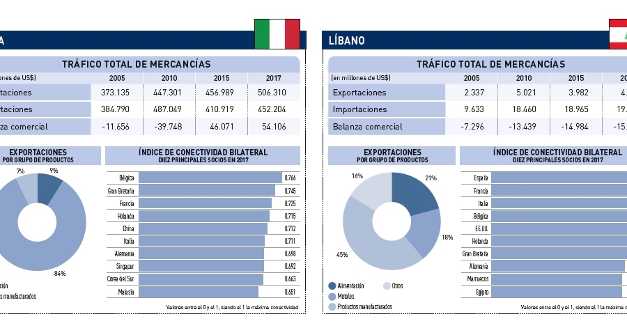 Espa&ntilde;a, hub de conexiones en el Mediterr&aacute;neo
