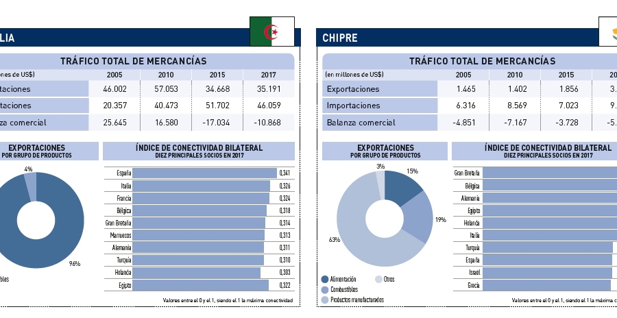 Espa&ntilde;a, hub de conexiones en el Mediterr&aacute;neo