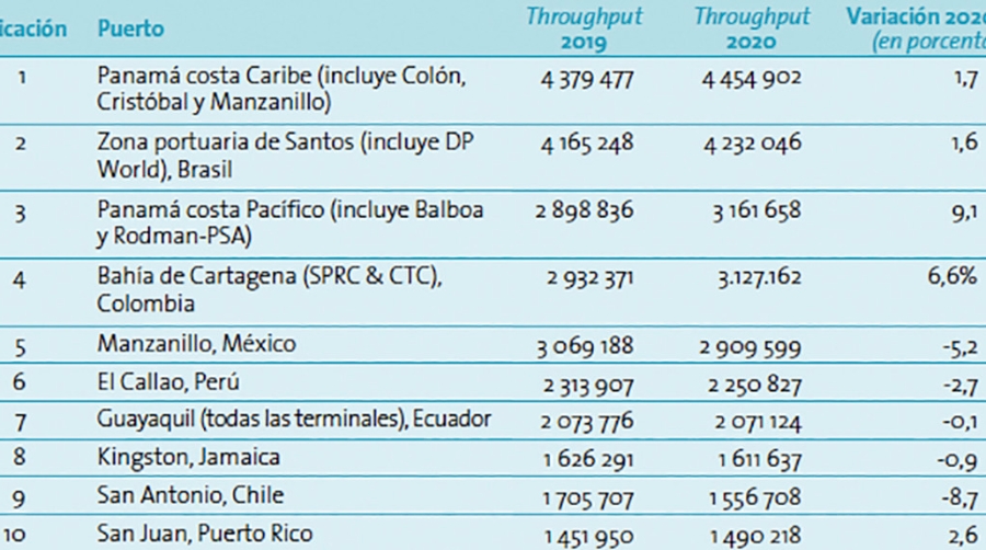 El COVID-19 urge a los puertos de Am&eacute;rica Latina a resolver sus ineficiencias y carencias
