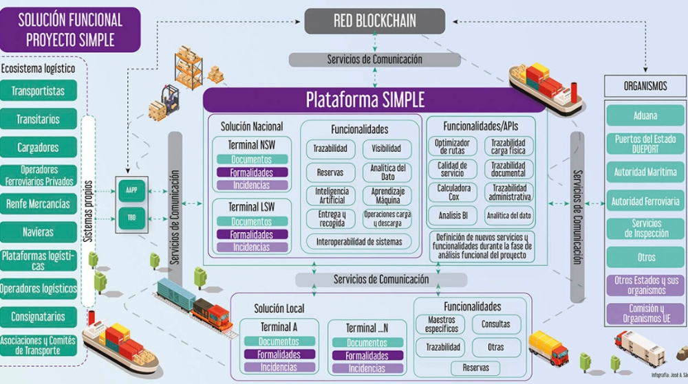 As&iacute; de SIMPLE