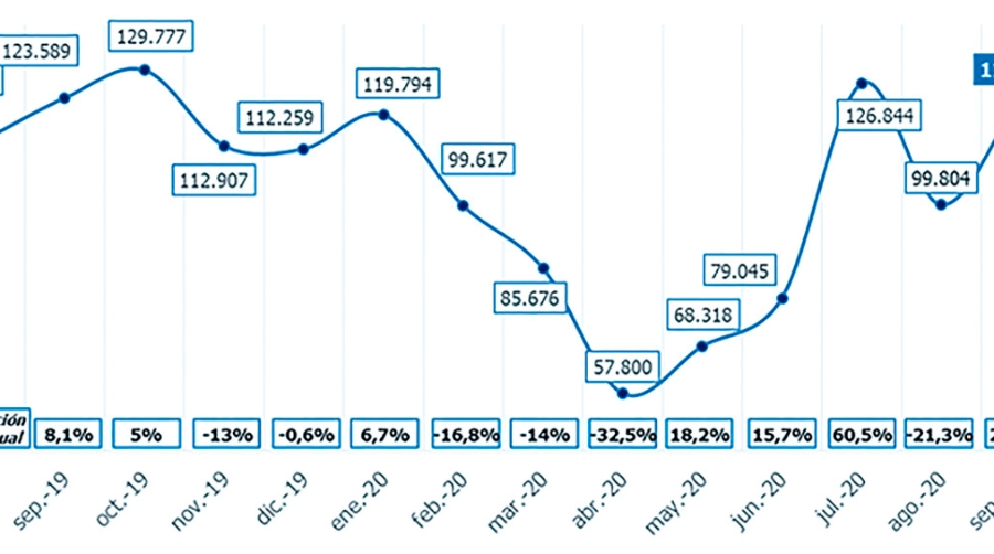 Los contratos en log&iacute;stica aumentan un 23% en Euskadi