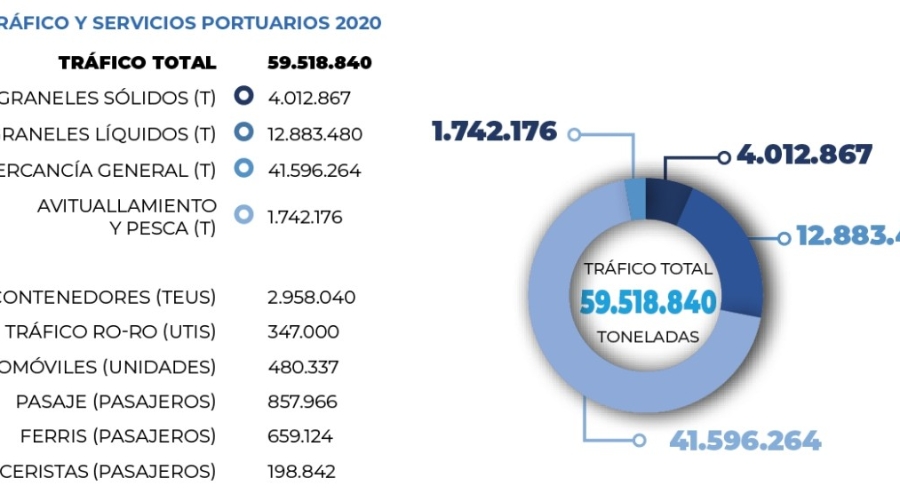 Tr&aacute;ficos portuarios