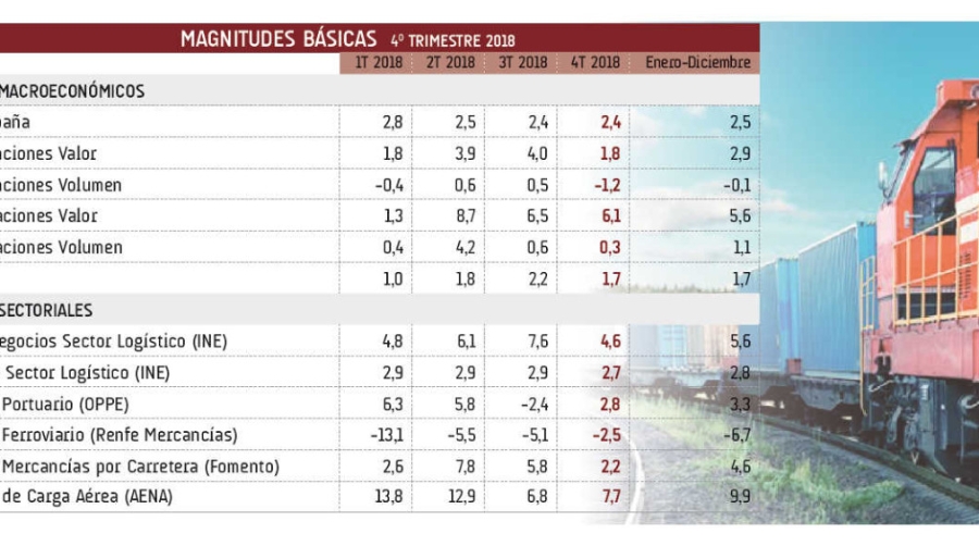 La log&iacute;stica crece m&aacute;s del doble que el PIB