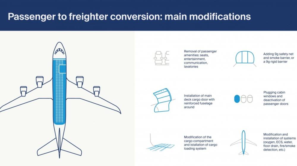 Kuehne+Nagel facilita las conversiones de aviones de pasajeros a cargueros (P2F)