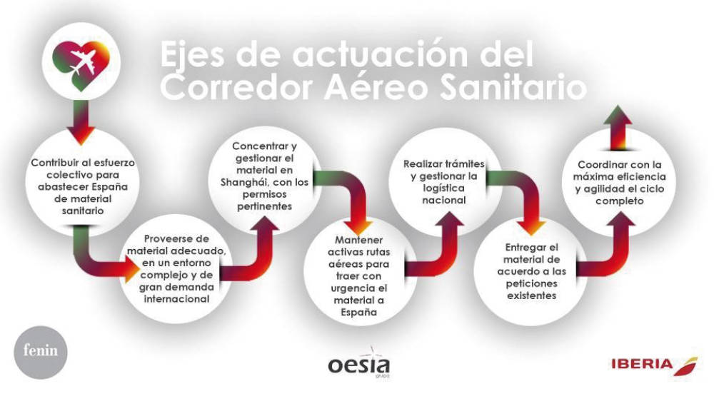 El Corredor A&eacute;reo Sanitario de Iberia distribuye tres millones de mascarillas