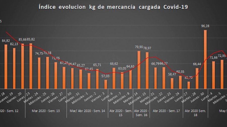 &ldquo;Los cargadores han buscado soluciones de transporte alternativas a nivel de rutas y modos de transporte&rdquo;