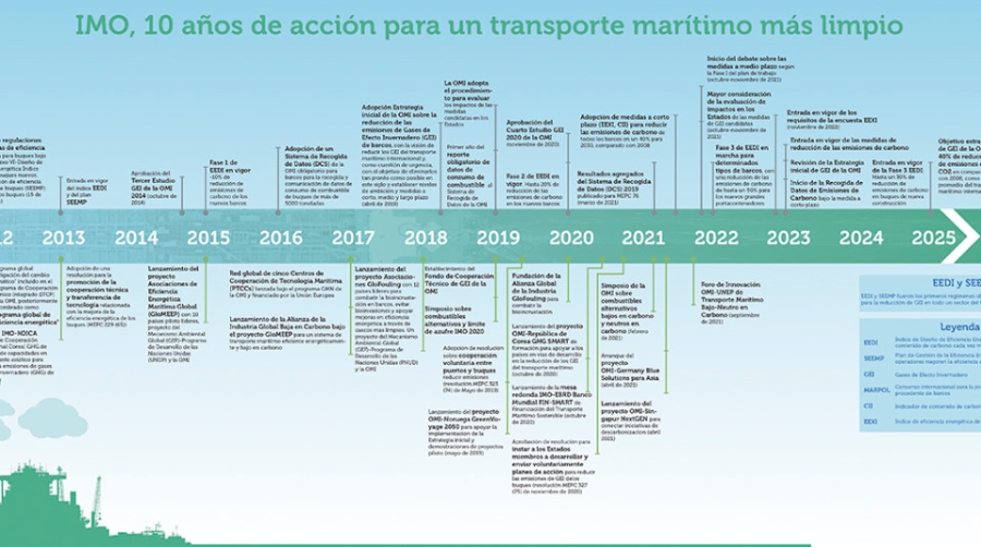 OMI: 10 a&ntilde;os de acci&oacute;n para un transporte mar&iacute;timo m&aacute;s limpio