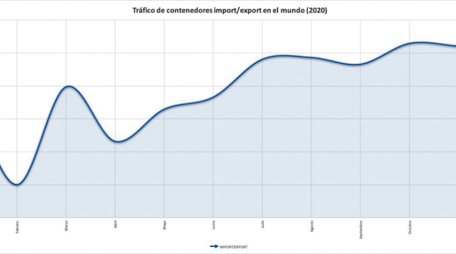 El a&ntilde;o m&aacute;s at&iacute;pico para la import/export