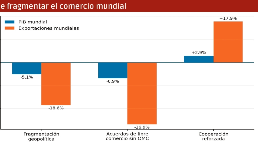 El comercio mundial afronta su gran fractura