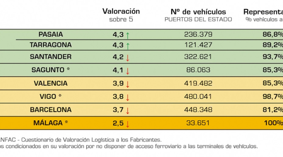 La industria de la automoci&oacute;n insta al sector log&iacute;stico a profundizar en su digitalizaci&oacute;n