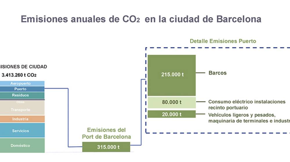 El Puerto de Barcelona lamenta la &ldquo;manipulaci&oacute;n que hace el Ayuntamiento de las emisiones de CO2 de la actividad portuaria&rdquo;