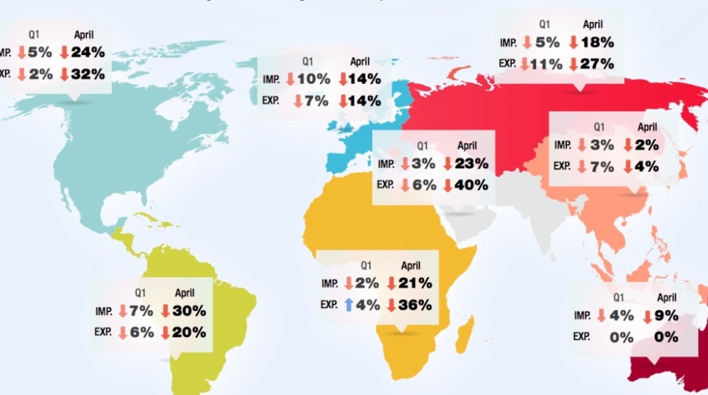 El comercio mundial sigue en ca&iacute;da libre con una previsi&oacute;n de retracci&oacute;n del 20% en 2020