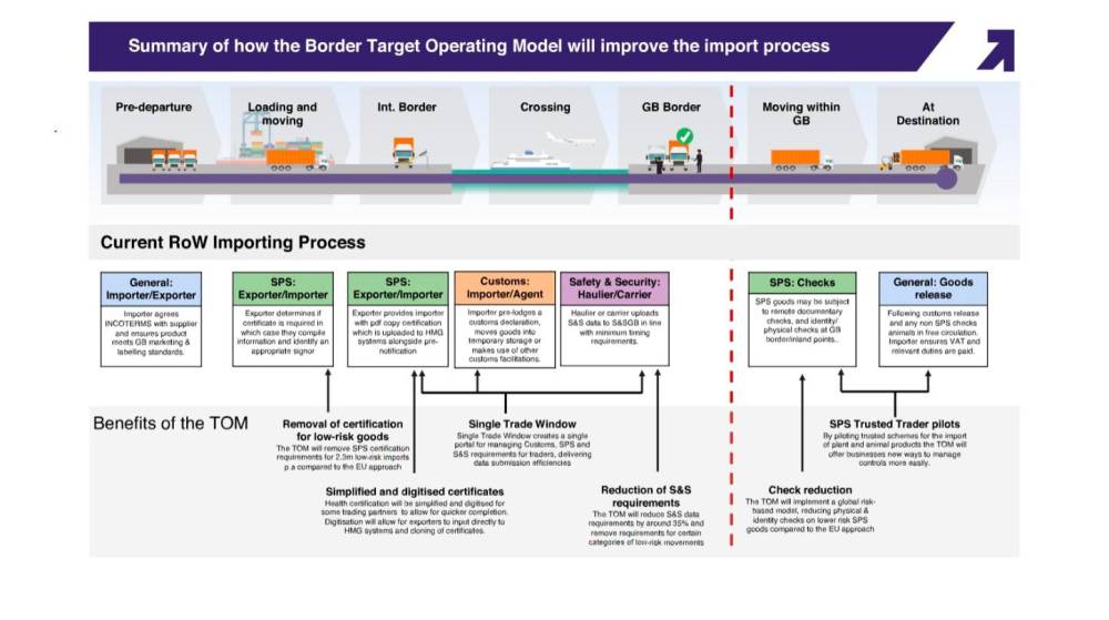 Reino Unido implantará en 2024 su nuevo modelo aduanero Border Target Operating Model (BTOM)