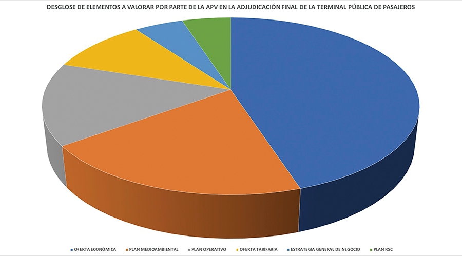 El Pliego de Condiciones valora en un 45% la Oferta Econ&oacute;mica y en un 55% el Plan de Negocio. Dentro de &eacute;ste &uacute;ltimo se tendr&aacute; en cuenta el Plan Medioambiental (20%), el Plan Operativo (15%), la Oferta Tarifaria (10%), la Estrategia General de Negocio (5%) y el Plan de RSC (5%).