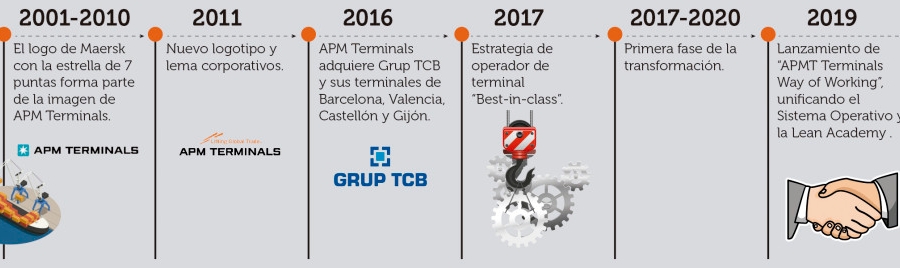 APM Terminals: 20 a&ntilde;os moviendo el mundo
