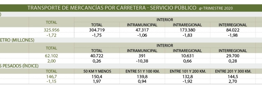 La carretera salva el tipo con el menor impacto sectorial en volumen
