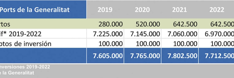 Los puertos de la Generalitat recibir&aacute;n unas inversiones de 107 millones de euros hasta 2022