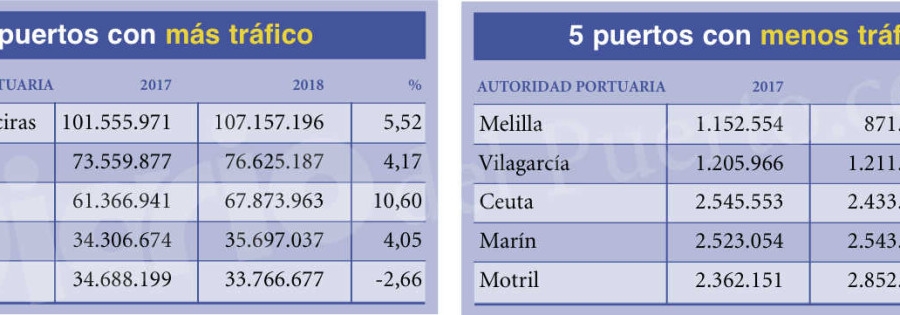Puertos Espa&ntilde;oles 2018: Los &quot;M&Aacute;S&quot;