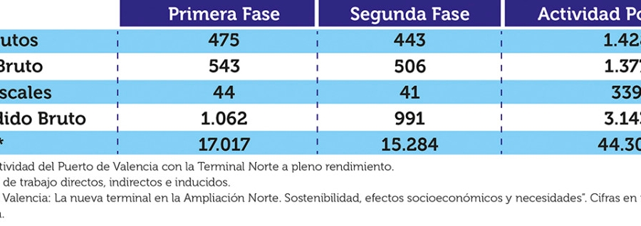 La Terminal Norte de Valenciaport recibe el visto bueno de OPPE