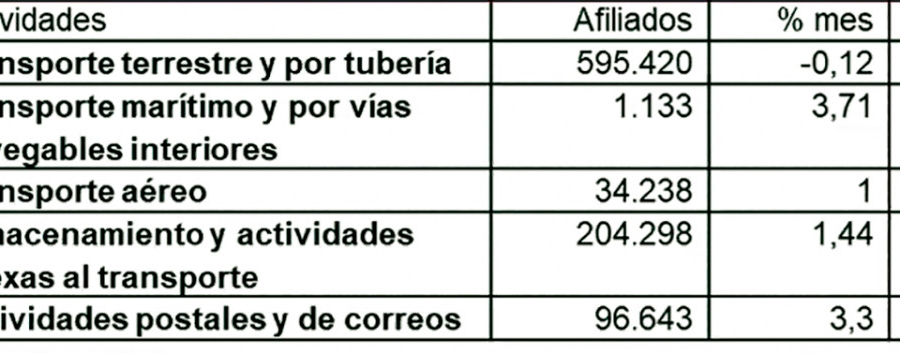La creaci&oacute;n de empleo en la log&iacute;stica se estanca en el primer trimestre