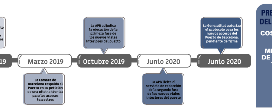 Accesos ferroviarios: Pronto desbloqueo