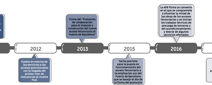Accesos ferroviarios: Pronto desbloqueo