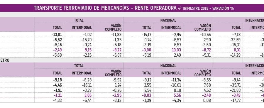 Nuevo paso atr&aacute;s para el transporte ferroviario de mercanc&iacute;as