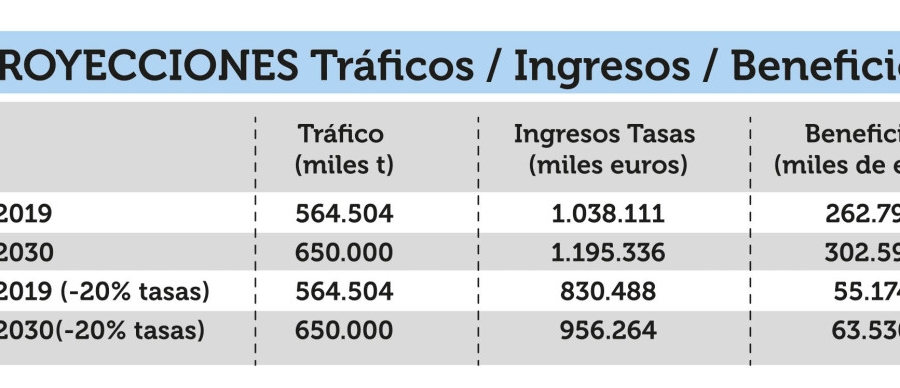Tasa portuarias: As&iacute; ser&aacute;n las rebajas