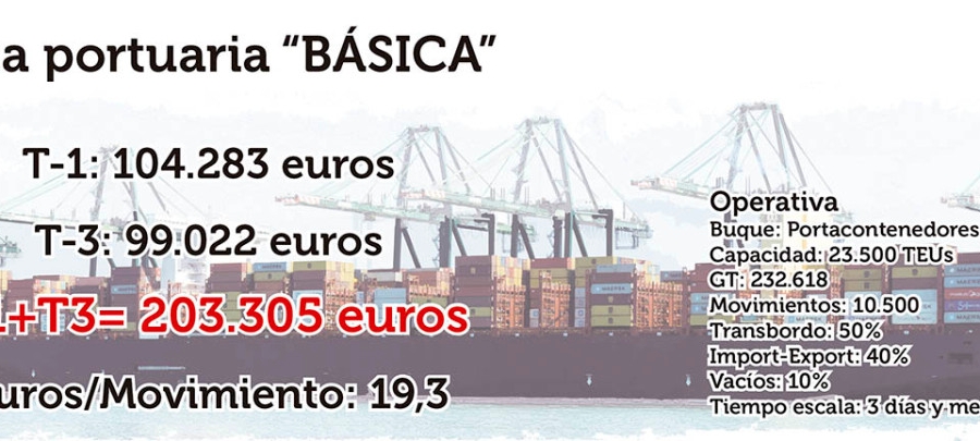 Tasa portuarias: As&iacute; ser&aacute;n las rebajas