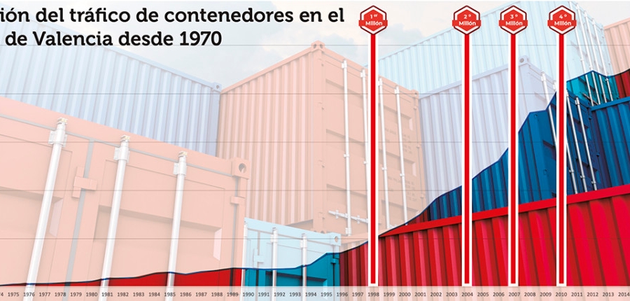 85.037.084 TEUs desde la primera gr&uacute;a