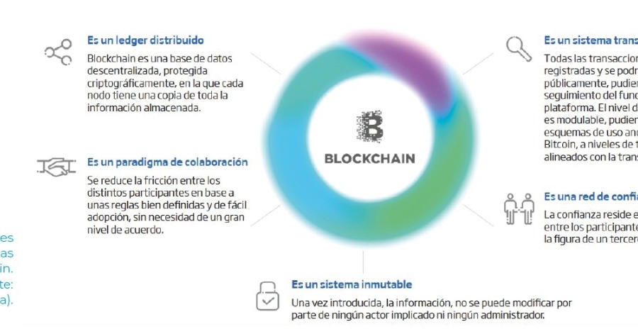 BlockchainLa pieza clave
