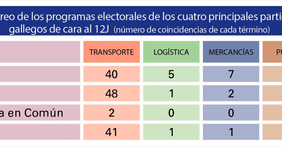 Galicia 12J: Gui&ntilde;os a la carretera y a la multimodalidad