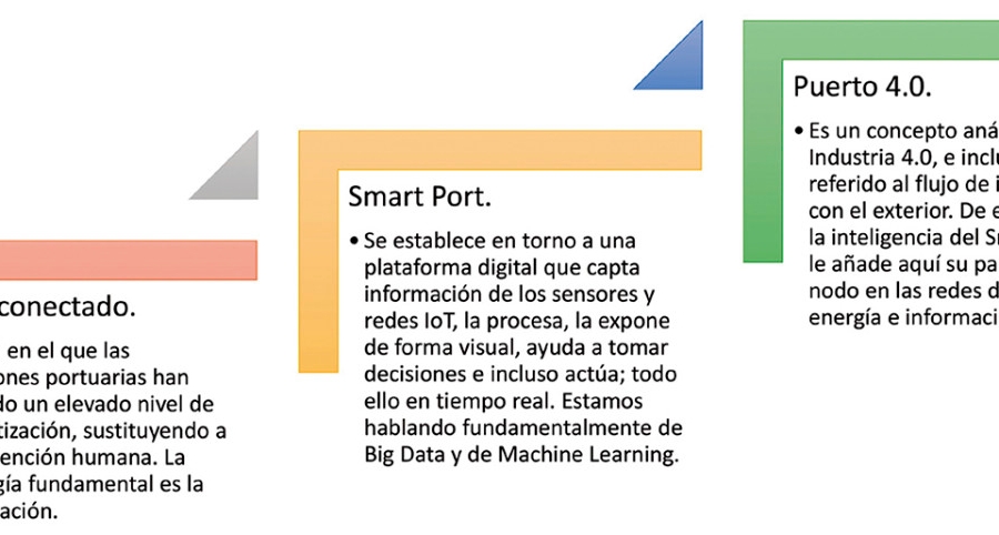Smart Ports: la necesaria inteligencia portuaria