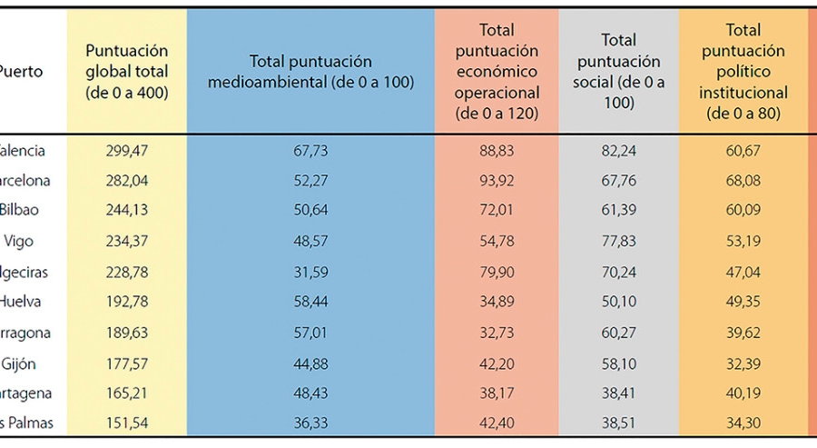 Resultados obtenidos por los puertos en el Top smart port elaborado por la revista de Ingenier&iacute;a Civil del CEDEX.