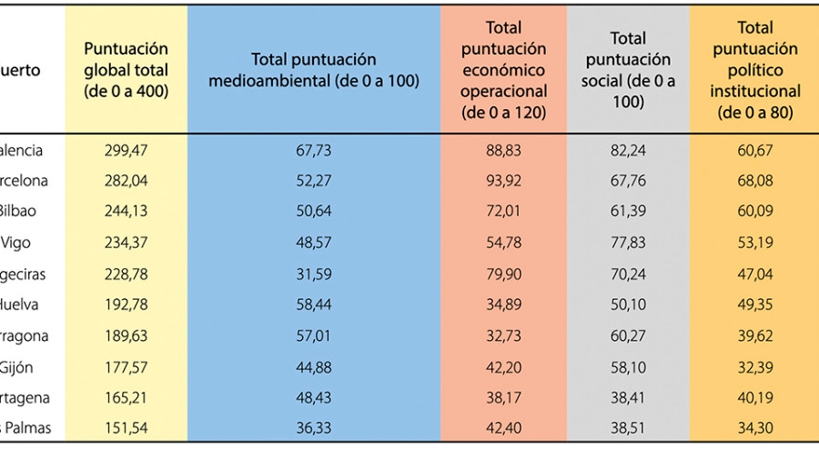 Smart Ports: la necesaria inteligencia portuaria