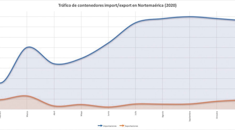 El a&ntilde;o m&aacute;s at&iacute;pico para la import/export