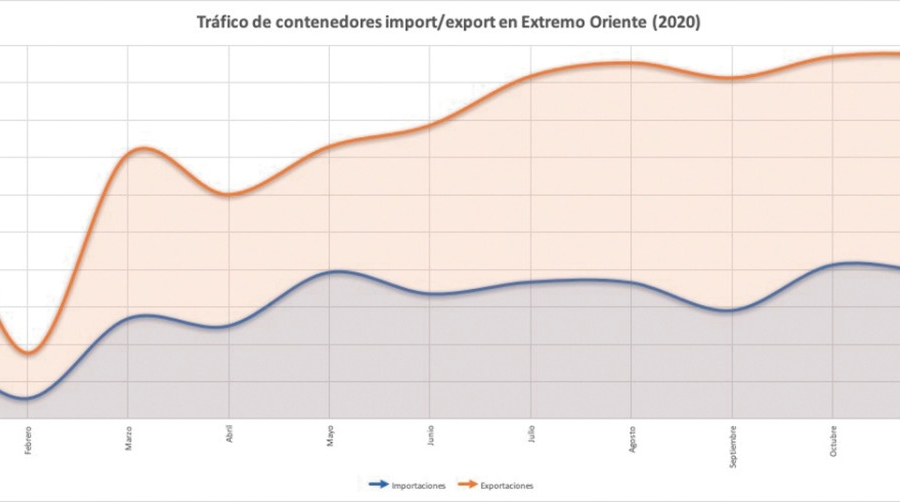El a&ntilde;o m&aacute;s at&iacute;pico para la import/export