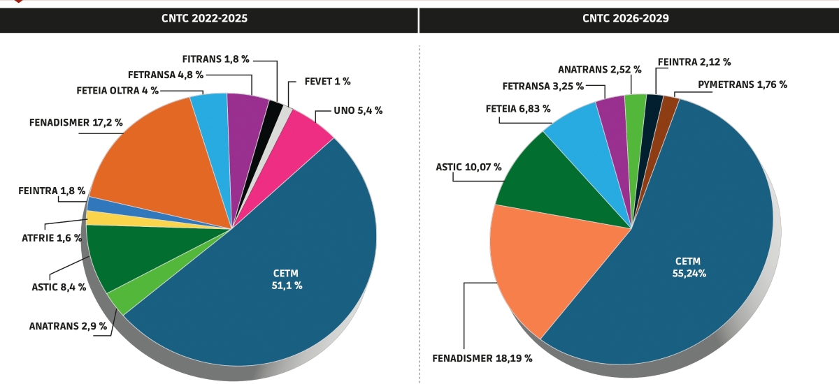 Porcentaje de representatividad de las asociaciones en el Pleno del Comité Nacional