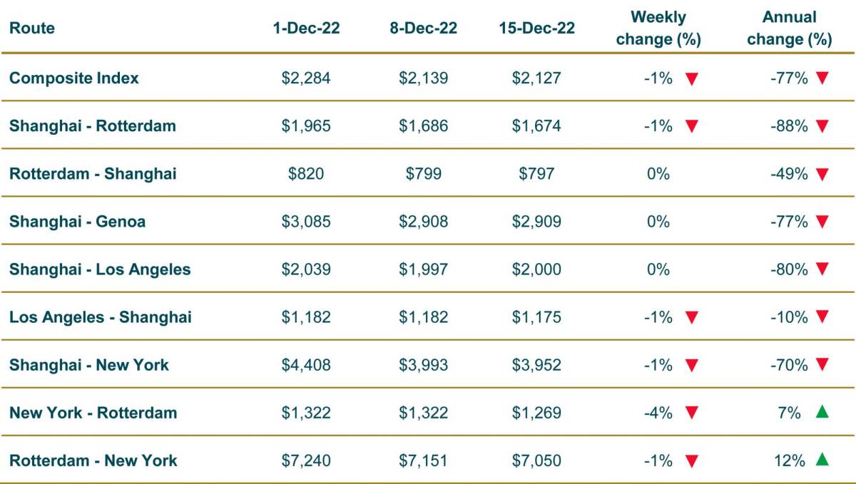 $!A lo largo de la última semana, el valor medio de los fletes ha descendido un 1% respecto a la semana anterior. Fuente: Drewry.