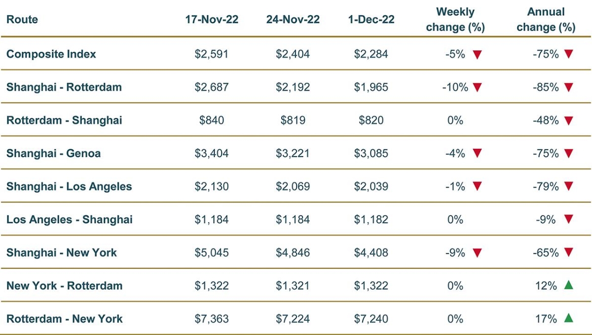 $!El WCI elaborado por Drewry desciende un 5% esta semana.