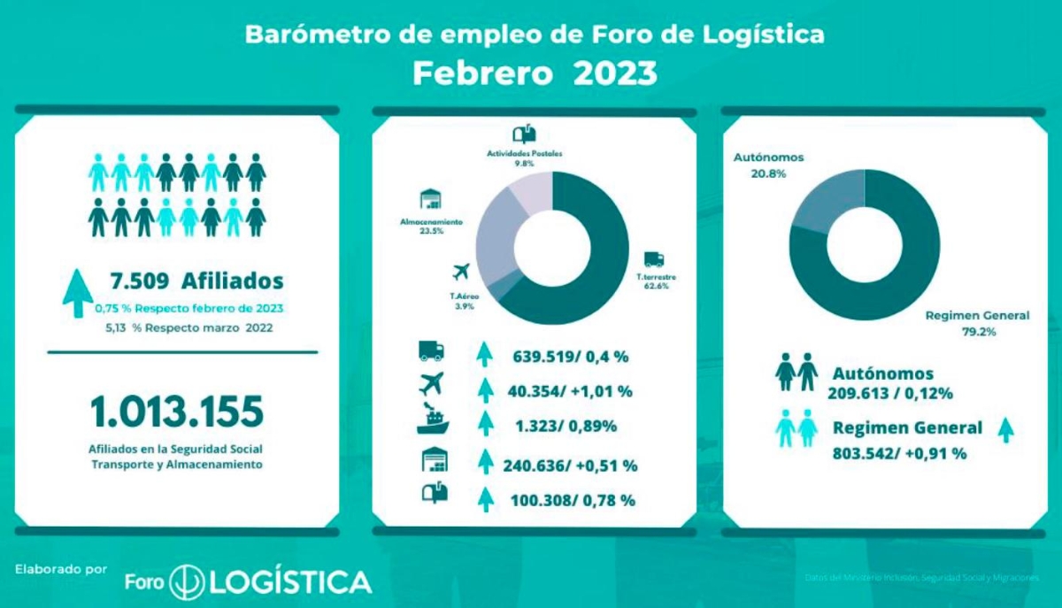 $!Fuente: Foro de Logística