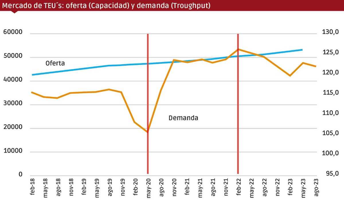 $!Los fletes se mantendrán a flote